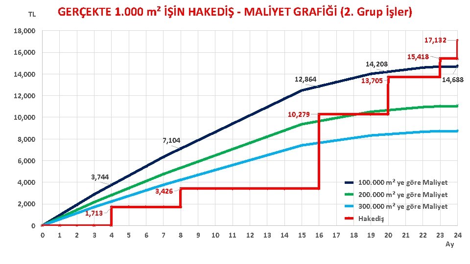 GERÇEKTE 1. 000 m² İŞİN HAKEDİŞ - MALİYET GRAFİĞİ (2. Grup İşler) TL 18,