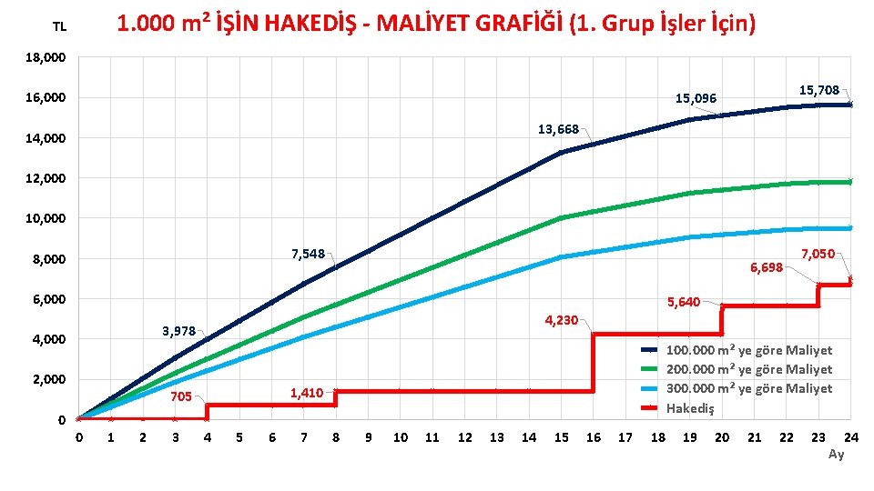 1. 000 m² İŞİN HAKEDİŞ - MALİYET GRAFİĞİ (1. Grup İşler İçin) TL 18,