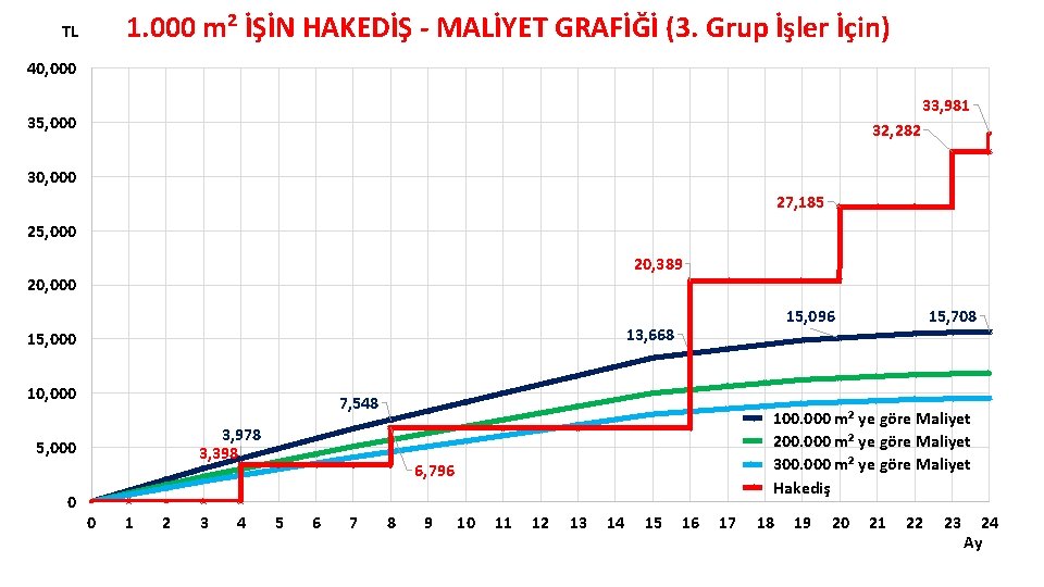 1. 000 m² İŞİN HAKEDİŞ - MALİYET GRAFİĞİ (3. Grup İşler İçin) TL 40,