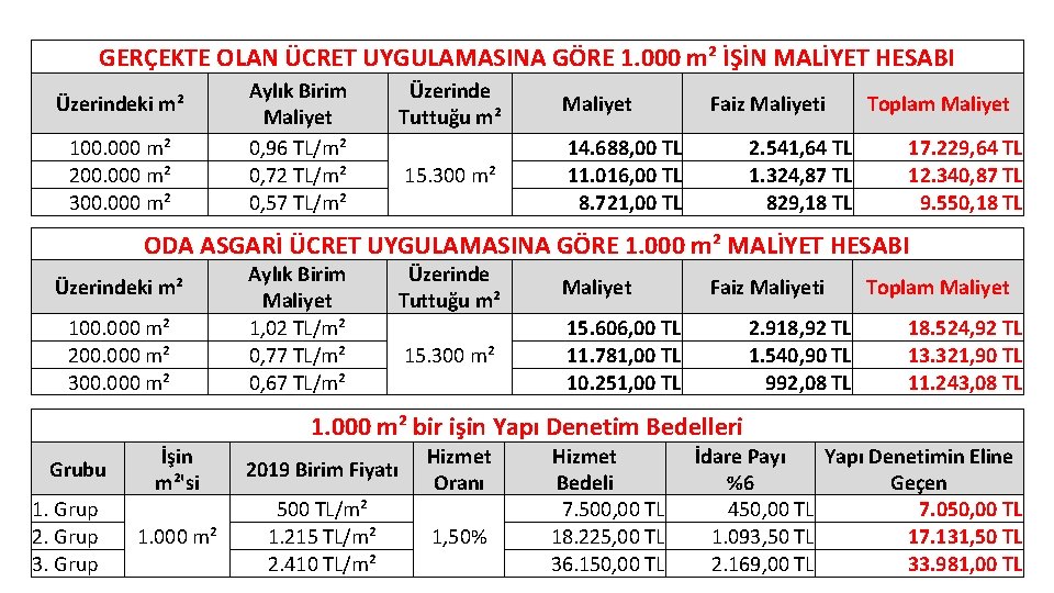 GERÇEKTE OLAN ÜCRET UYGULAMASINA GÖRE 1. 000 m² İŞİN MALİYET HESABI Üzerindeki m² 100.