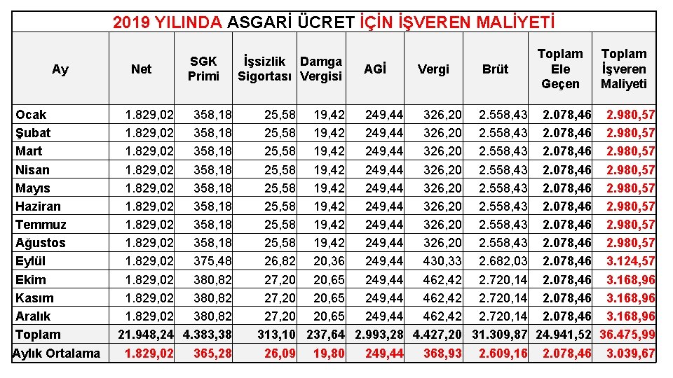 2019 YILINDA ASGARİ ÜCRET İÇİN İŞVEREN MALİYETİ Ay Ocak Şubat Mart Nisan Mayıs Haziran