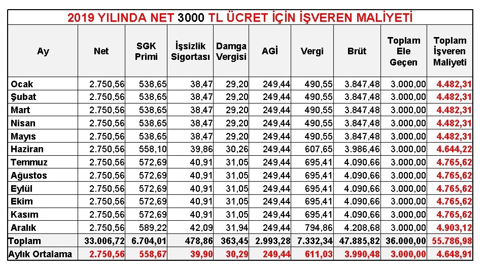 2019 YILINDA NET 3000 TL ÜCRET İÇİN İŞVEREN MALİYETİ Ay Ocak Şubat Mart Nisan