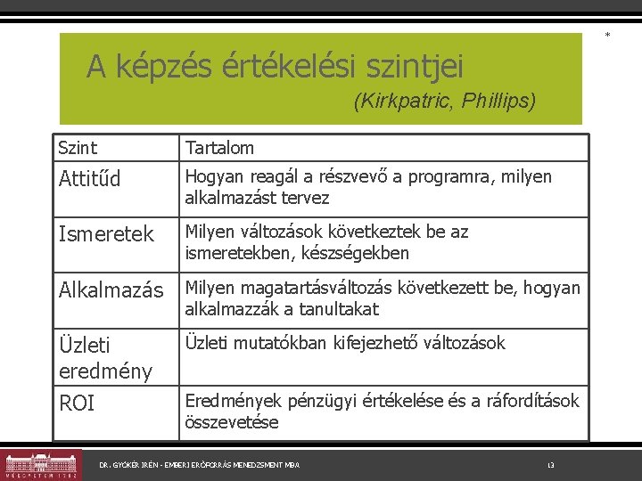 * A képzés értékelési szintjei (Kirkpatric, Phillips) Szint Tartalom Attitűd Hogyan reagál a részvevő
