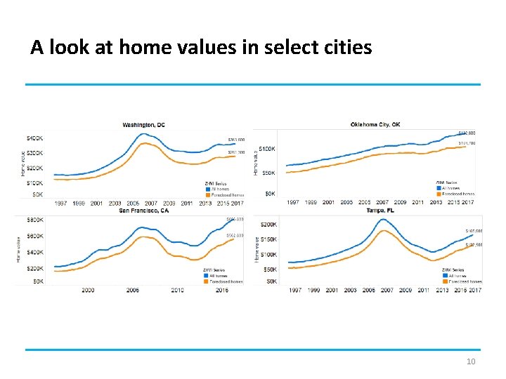 A look at home values in select cities 10 