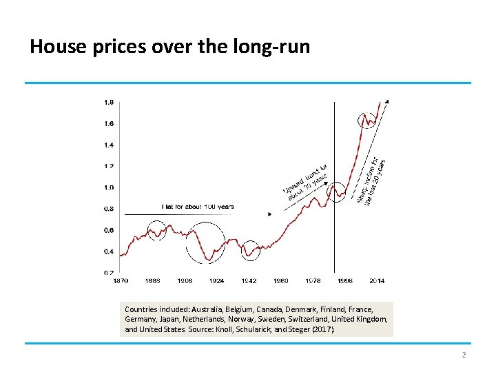 House prices over the long-run Countries included: Australia, Belgium, Canada, Denmark, Finland, France, Germany,