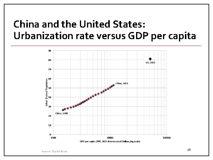 China and the United States: Urbanization rate versus GDP per capita 26 