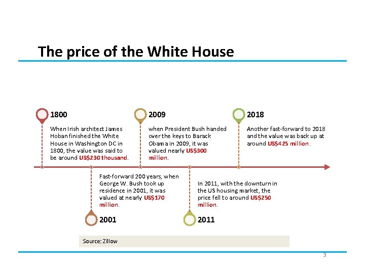 The price of the White House 1800 2009 2018 When Irish architect James Hoban