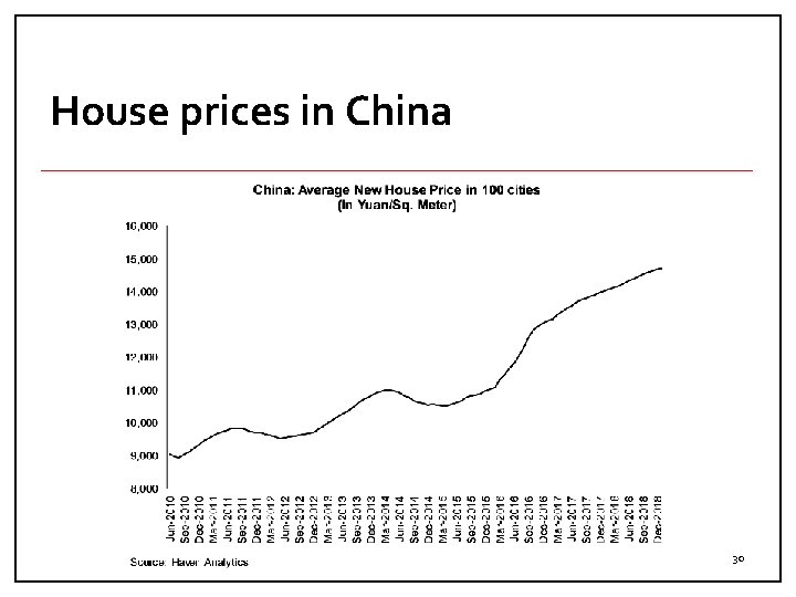 House prices in China 30 