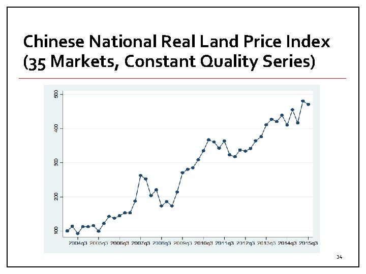 Chinese National Real Land Price Index (35 Markets, Constant Quality Series) 34 