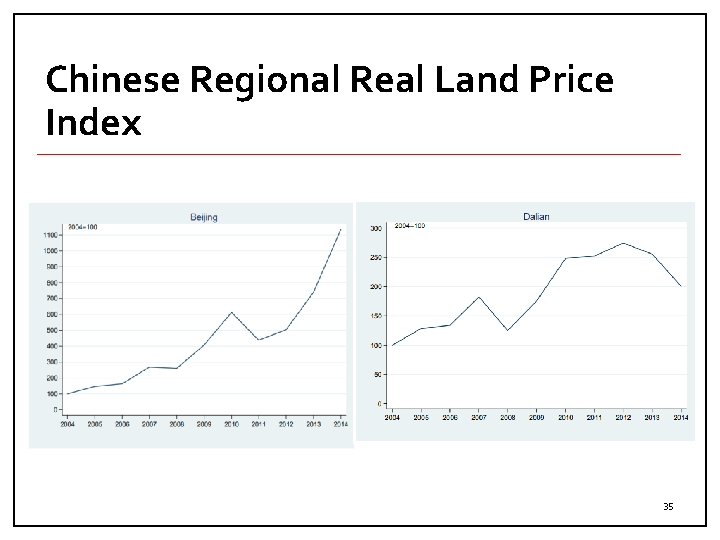 Chinese Regional Real Land Price Index 35 