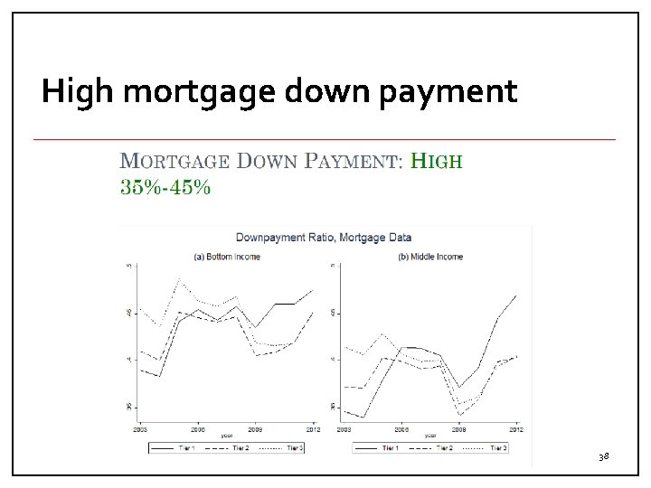 High mortgage down payment 38 