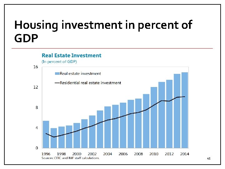 Housing investment in percent of GDP 45 