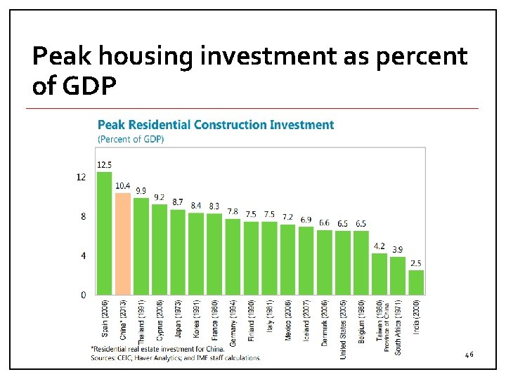 Peak housing investment as percent of GDP 46 