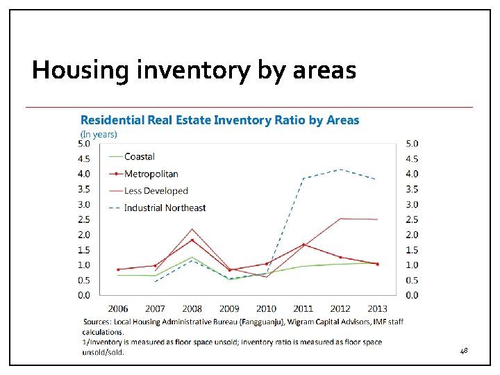Housing inventory by areas 48 