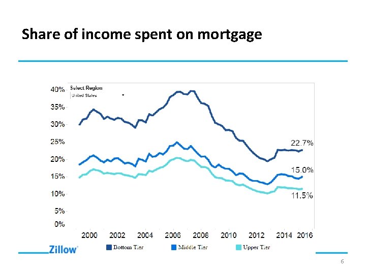Share of income spent on mortgage 6 