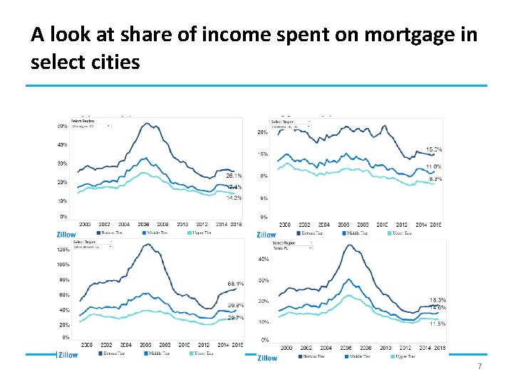 A look at share of income spent on mortgage in select cities 7 