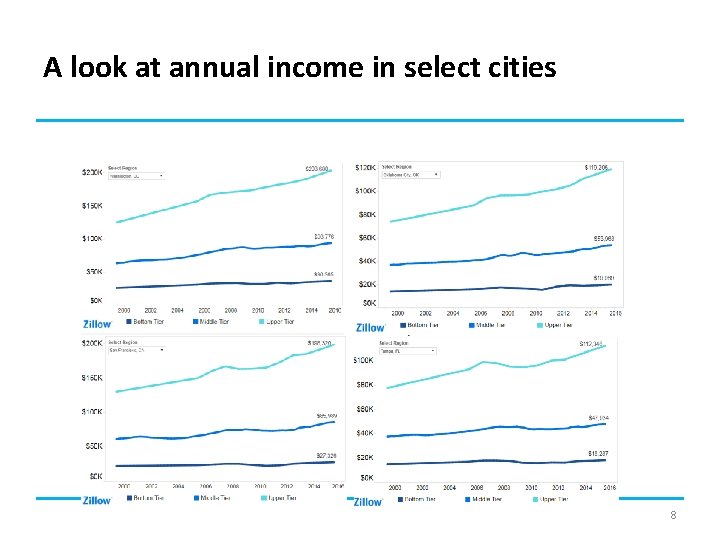 A look at annual income in select cities 8 