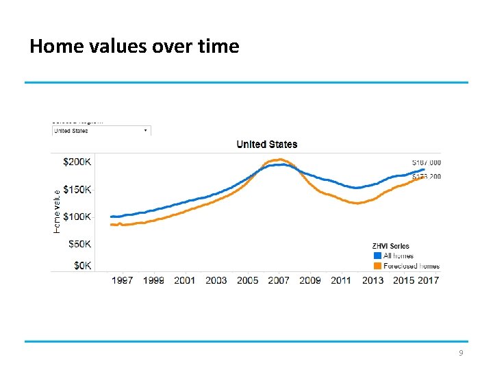 Home values over time 9 