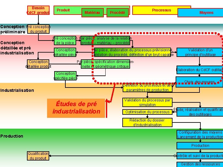 Besoin BTS IPM : Produit Cd. CF produit Matériau Procédé Processus Moyens Conception Pré