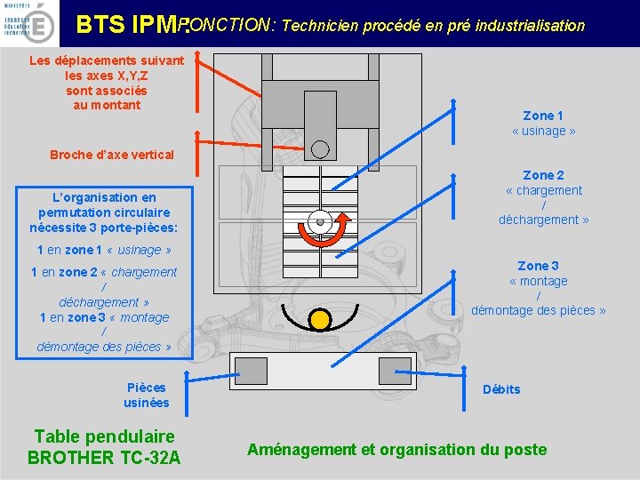 FONCTION: Technicien procédé en pré industrialisation BTS IPM : Les déplacements suivant les axes
