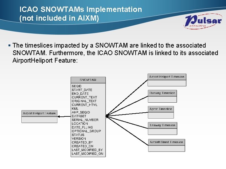 ICAO SNOWTAMs Implementation (not included in AIXM) § The timeslices impacted by a SNOWTAM