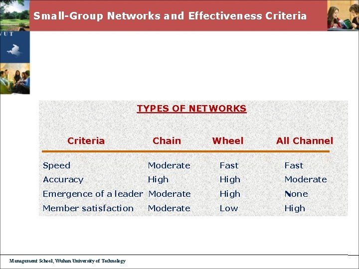 Small-Group Networks and Effectiveness Criteria TYPES OF NETWORKS Criteria Chain Wheel Speed Moderate Fast