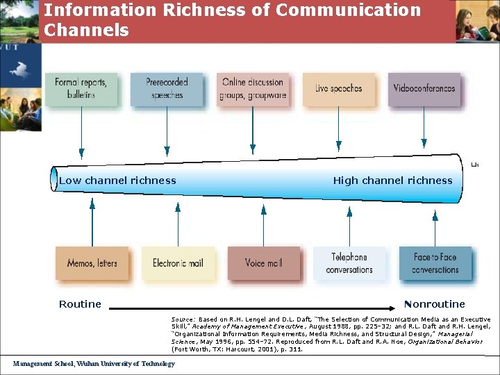 Information Richness of Communication Channels Low channel richness Routine High channel richness Nonroutine Source: