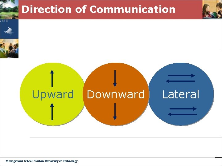 Direction of Communication Upward Management School, Wuhan University of Technology Downward Lateral 