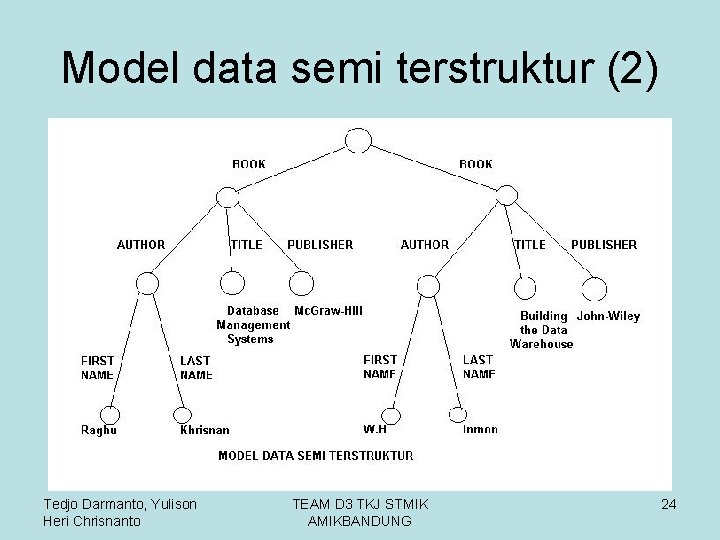 Model data semi terstruktur (2) Tedjo Darmanto, Yulison Heri Chrisnanto TEAM D 3 TKJ