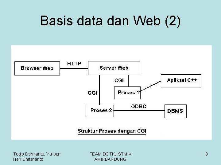 Basis data dan Web (2) Tedjo Darmanto, Yulison Heri Chrisnanto TEAM D 3 TKJ