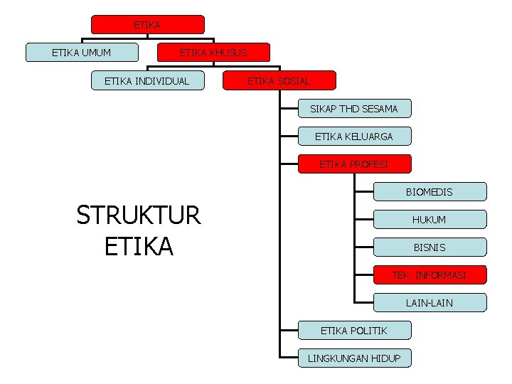 ETIKA UMUM ETIKA KHUSUS ETIKA INDIVIDUAL ETIKA SOSIAL SIKAP THD SESAMA ETIKA KELUARGA ETIKA