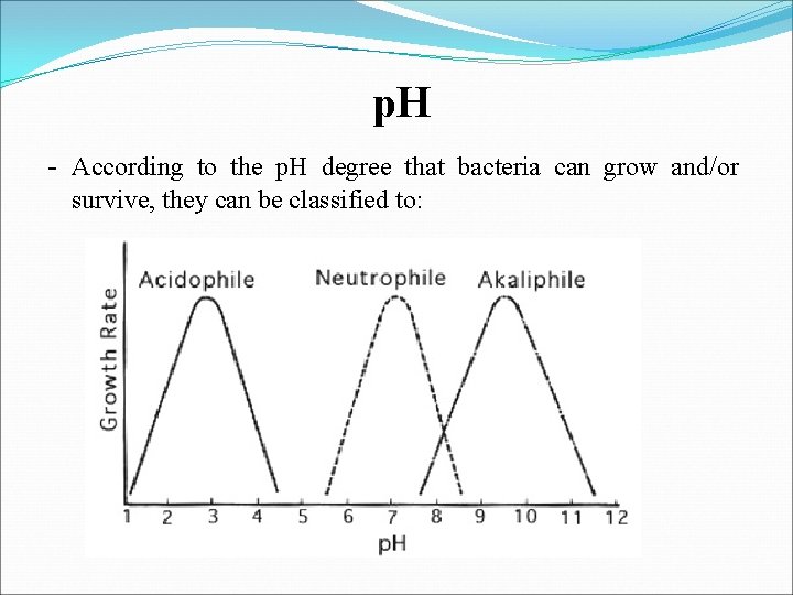 p. H According to the p. H degree that bacteria can grow and/or survive,