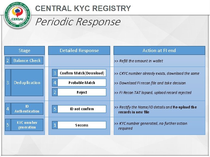 Periodic Response Detailed Response Stage 2 Balance Check 3 Deduplication Action at FI end