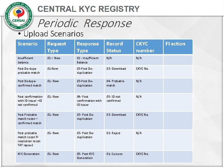 Periodic Response • Upload Scenarios Scenario Request Type Response Type Record Status CKYC number