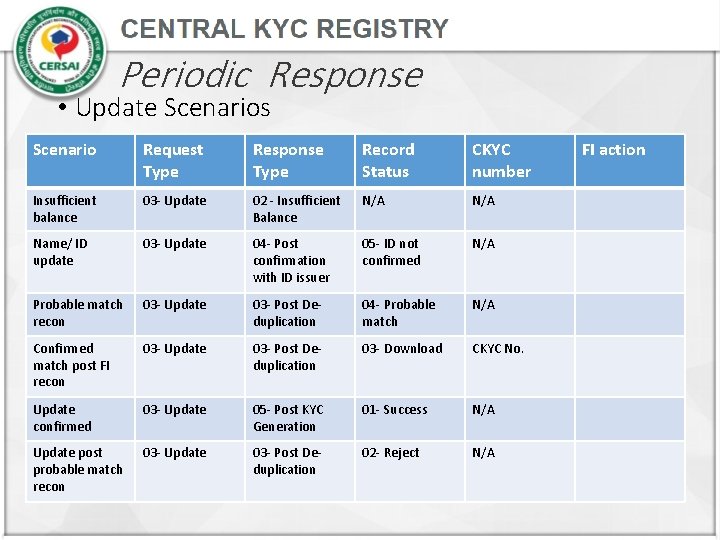 Periodic Response • Update Scenarios Scenario Request Type Response Type Record Status CKYC number