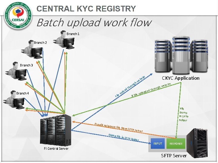 Batch upload work flow Branch 1 Branch 2 Branch 3 ou p eu Branch