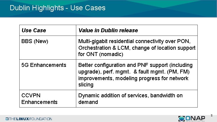 Dublin Highlights - Use Cases Use Case Value in Dublin release BBS (New) Multi-gigabit