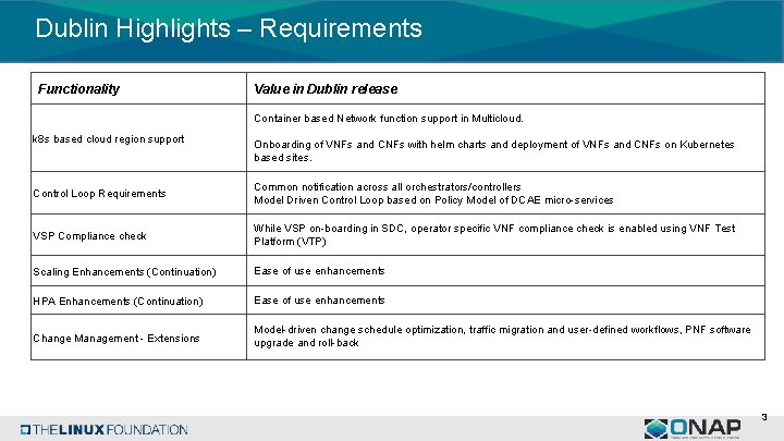 Dublin Highlights – Requirements Functionality Value in Dublin release Container based Network function support