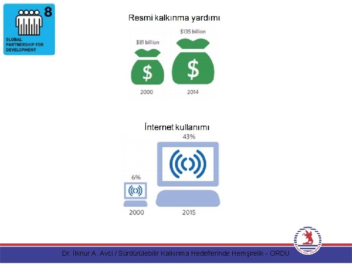 İnternet kullanımı Dr. İlknur A. Avci / Sürdürülebilir Kalkınma Hedeflerinde Hemşirelik - ORDU 