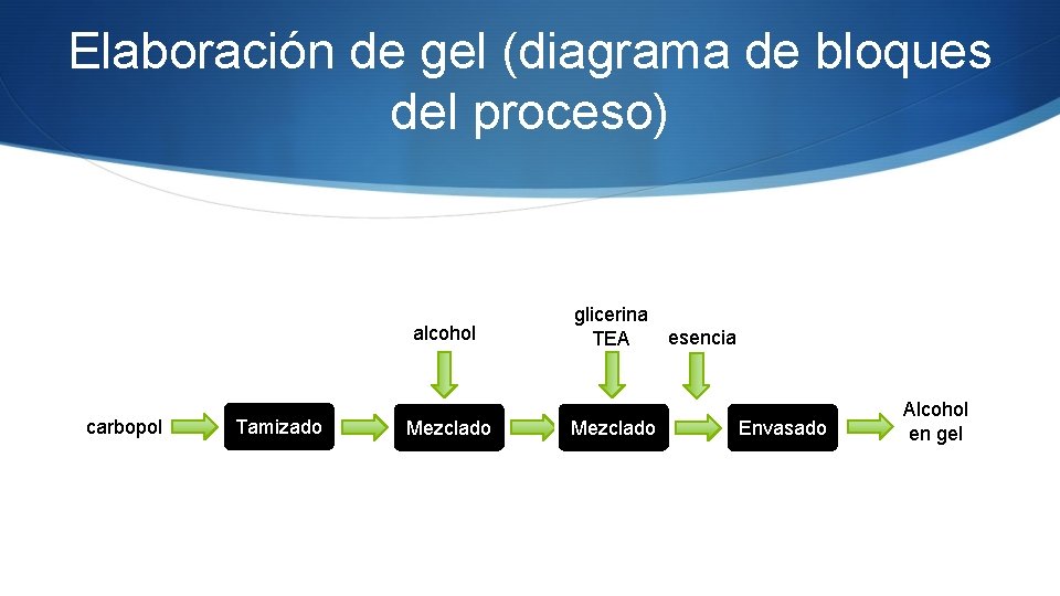 Elaboración de gel (diagrama de bloques del proceso) alcohol carbopol Tamizado Mezclado glicerina esencia