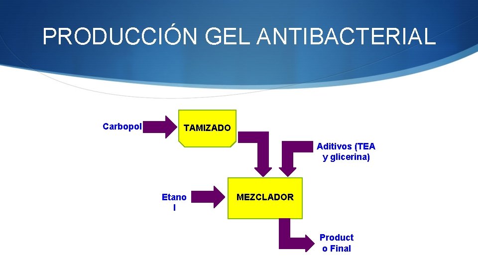 PRODUCCIÓN GEL ANTIBACTERIAL Carbopol TAMIZADO Aditivos (TEA y glicerina) Etano l MEZCLADOR Product o