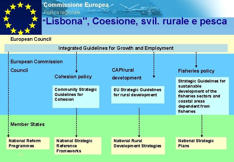 Commissione Europea Politica regionale "Lisbona", Coesione, svil. rurale e pesca European Council Integrated Guidelines