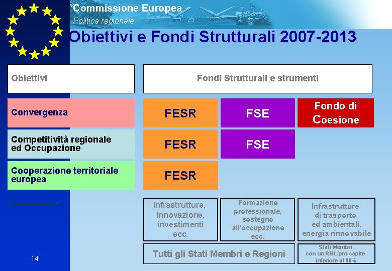 Commissione Europea Politica regionale Obiettivi e Fondi Strutturali 2007 -2013 Obiettivi Fondi Strutturali e