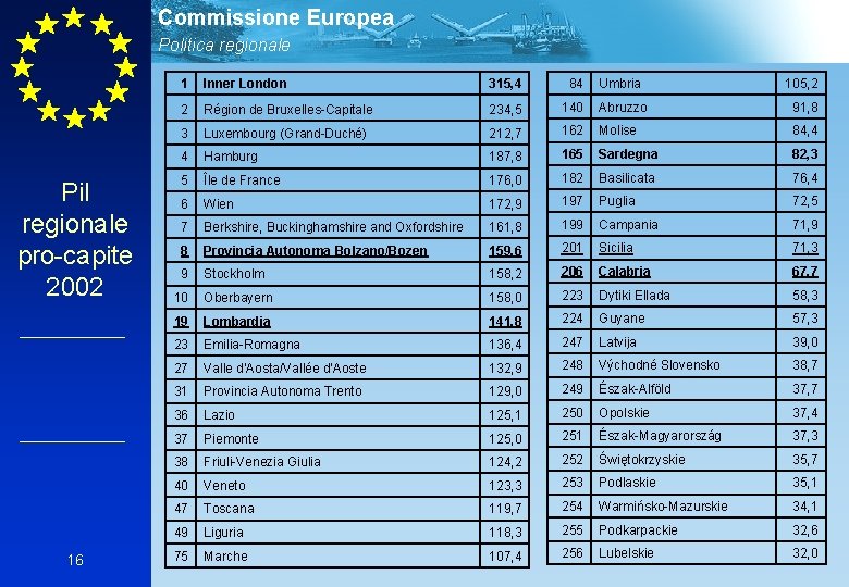 Commissione Europea Politica regionale Pil regionale pro-capite 2002 16 1 Inner London 315, 4