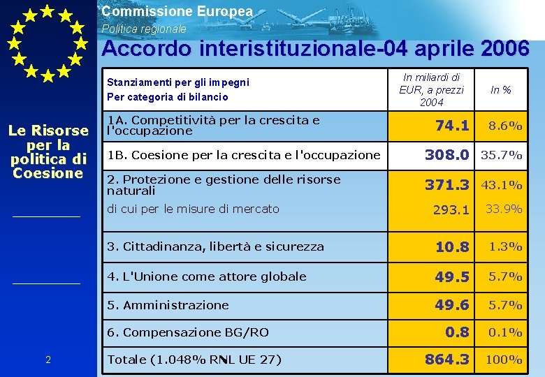 Commissione Europea Politica regionale Accordo interistituzionale-04 aprile 2006 Stanziamenti per gli impegni Per categoria