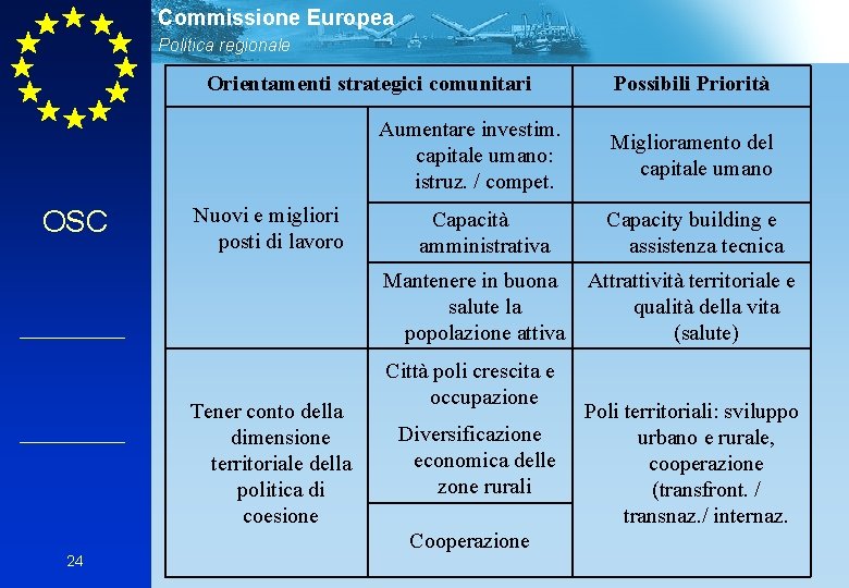 Commissione Europea Politica regionale Orientamenti strategici comunitari Aumentare investim. capitale umano: istruz. / compet.