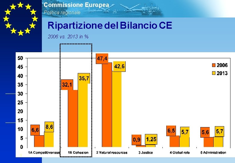 Commissione Europea Politica regionale Ripartizione del Bilancio CE 2006 vs. 2013 in % 3