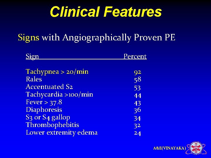 Clinical Features Signs with Angiographically Proven PE Sign Tachypnea > 20/min Rales Accentuated S