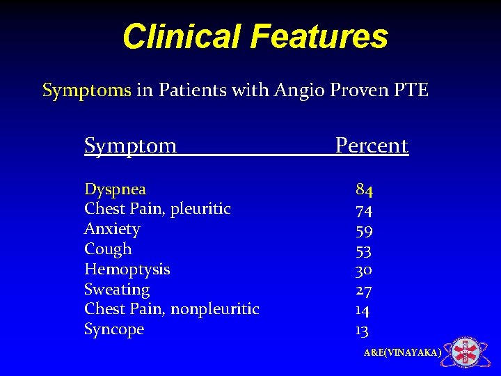 Clinical Features Symptoms in Patients with Angio Proven PTE Symptom Dyspnea Chest Pain, pleuritic