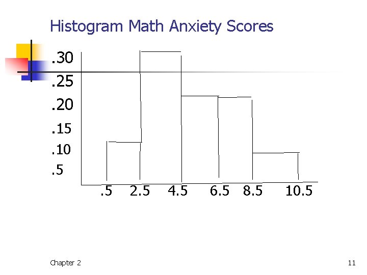 Histogram Math Anxiety Scores. 30. 25. 20. 15. 10. 5. 5 Chapter 2 2.